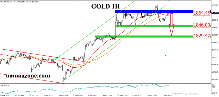Gold November 17