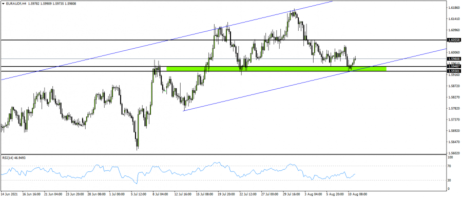 اليورو استرالي - 11 اغسطس 2021