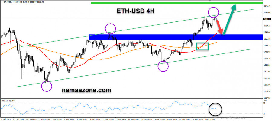 الإثريوم قد يشهد موجة تصحيح من مستويات الـ 2150