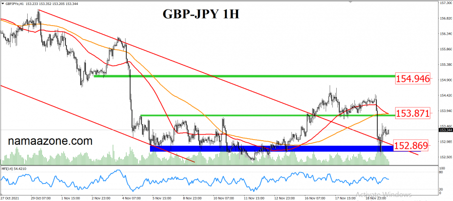 Pound yen November 19