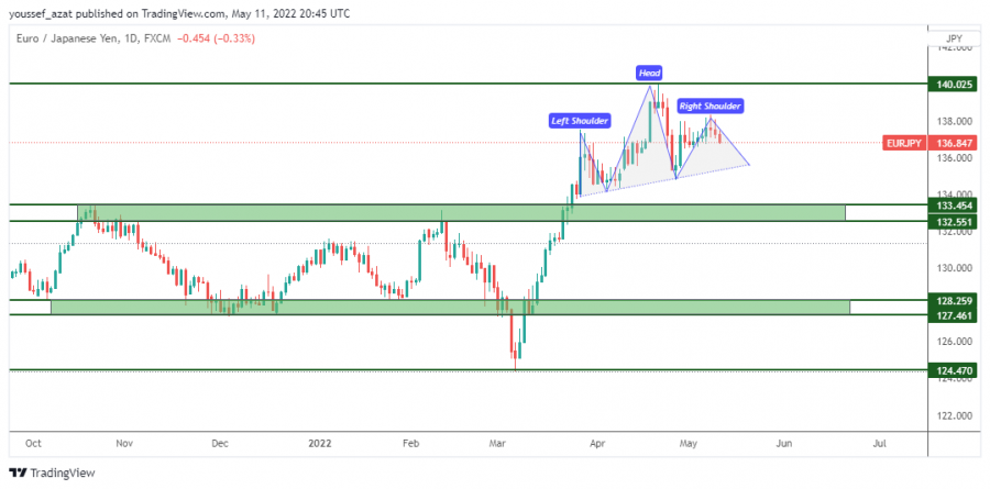 EURJPY - 11 مايو 2022