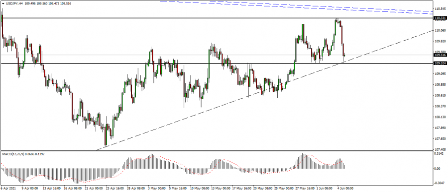 التحليل الفني للدولار ين ليوم 5 يونيو 2021