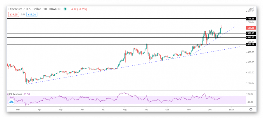Ethereum Technical Analysis