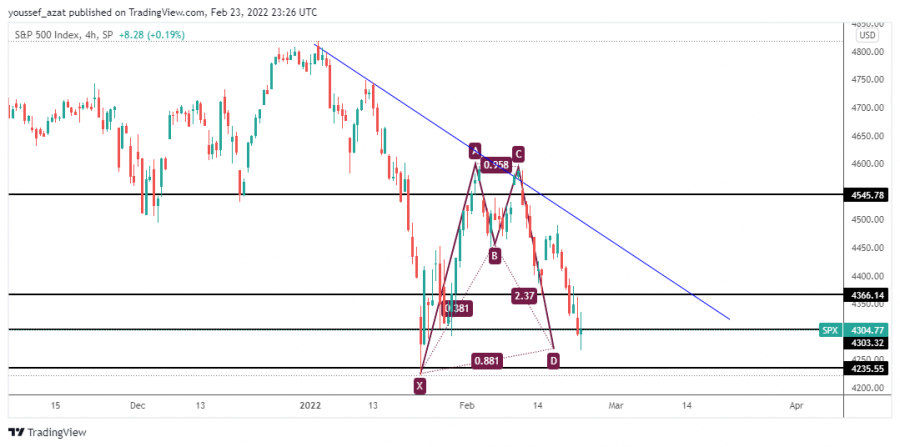 NamaaZone | S&P Index - February 23, 2022