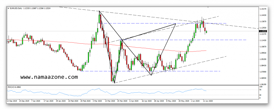 تحديث تحليل فرص الهبوط على زوج اليورو دولار