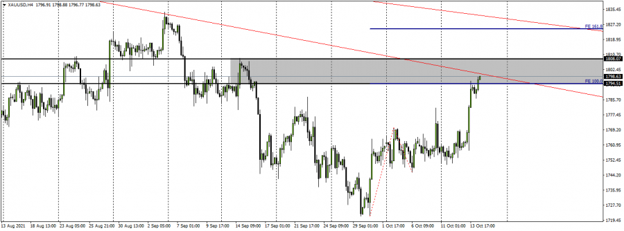 Gold - 14 October 2021