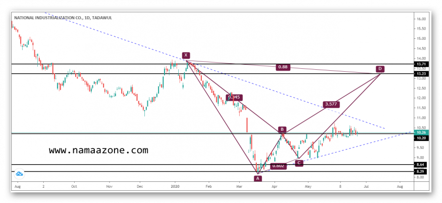 سهم التصنيع و ظهور نموذج هارمونيك