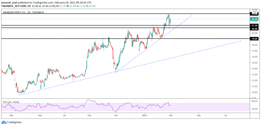 التحليل الفني لسهم انابيب