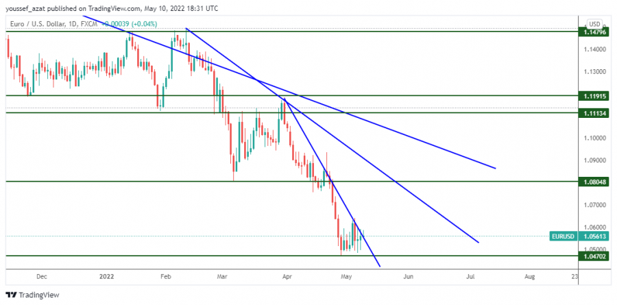 EURUSD - 10 مايو 2022