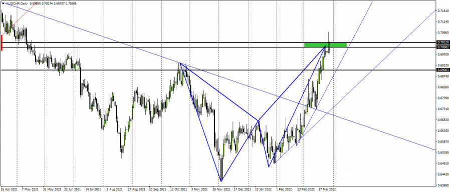 الاسترالي فرنك - 29 مارس 2022