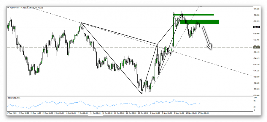 التحليل الفني لزوج الاسترالي ين