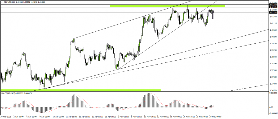 التحليل الفني للباوند دولار ليوم 28 مايو 2021