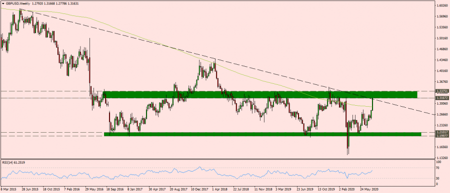 Technical analysis of the GBP pair