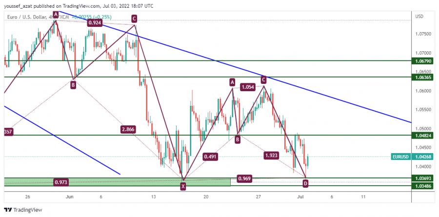 EURUSD - 3 يوليو 2022