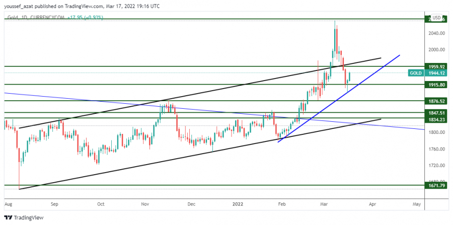 الذهب - 17 مارس 2022