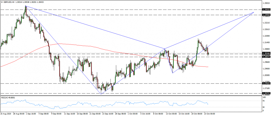 GBP / USD technical analysis