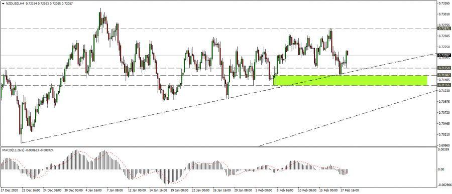 Technical look at New Zealand Dollars
