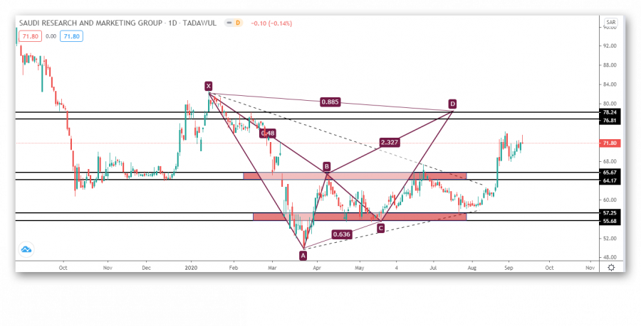 التحليل الفني لسهم الابحاث والتسويق