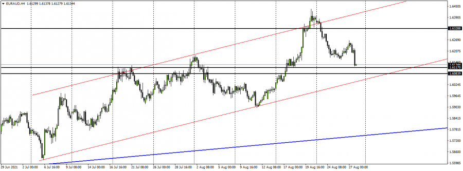 اليورو استرالي - 27 اغسطس 2021