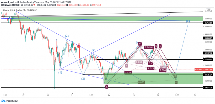 التحليل الفني للبيتكوين ليوم 28 مايو 2021