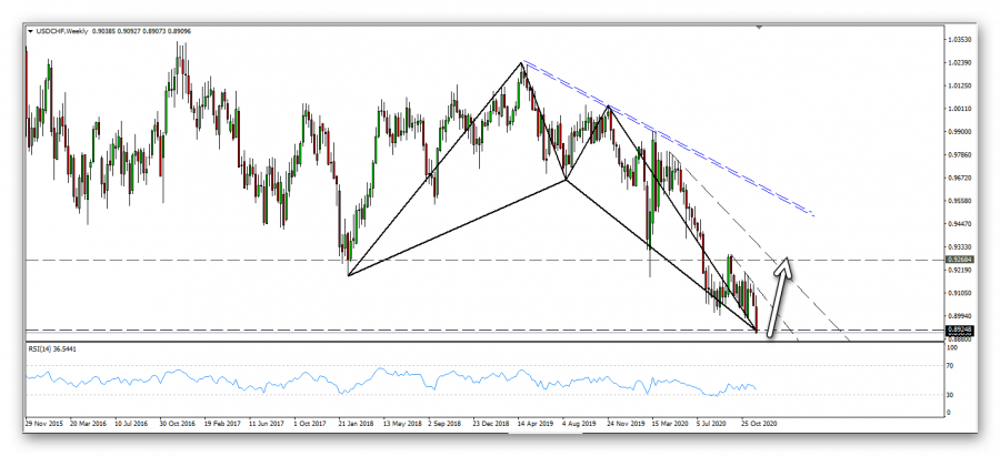 Technical analysis of the dollar franc