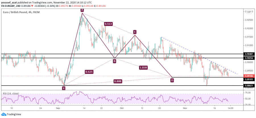 التحليل الفني لزوج اليورو باوند