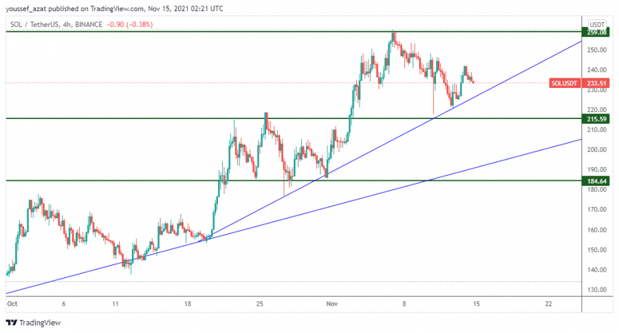 SOL - November 14, 2021