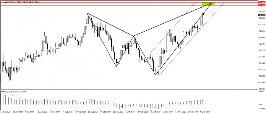 Technical look at the Australian Yen pair