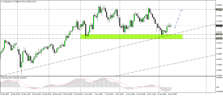 التحليل الفني للاسترالي دولار