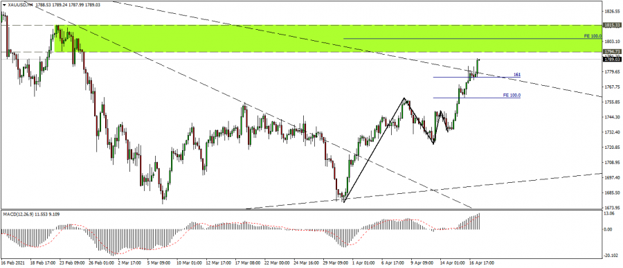 التحليل الفني للذهب