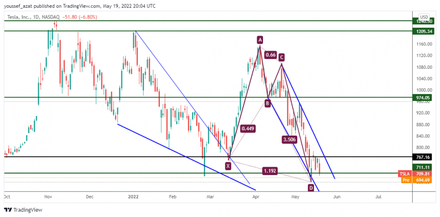 TSLA - 19 مايو 2022
