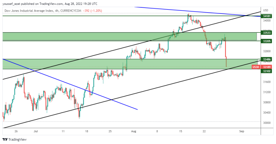 DOW JONES - 28 اغسطس 2022