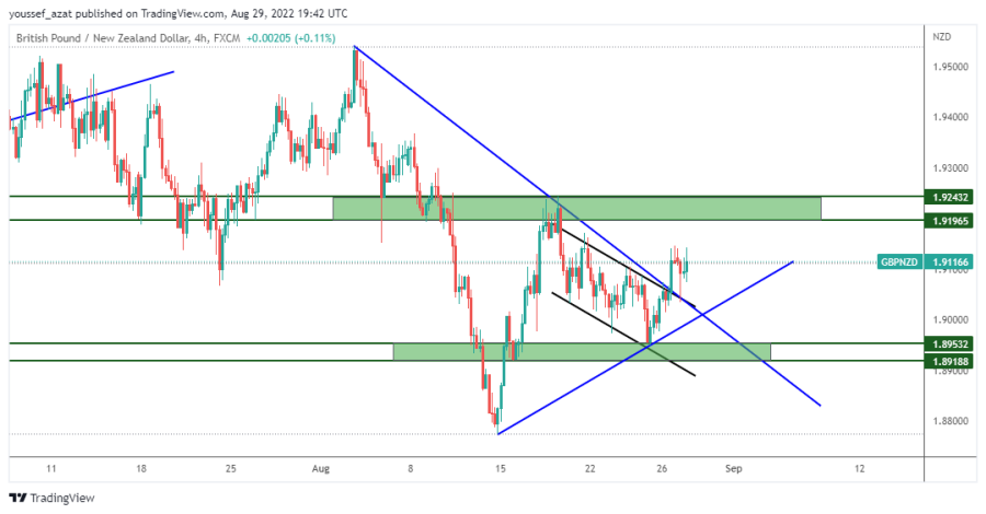 GBPNZD- 29 اغسطس 2022