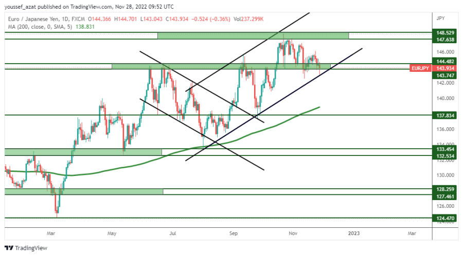 EURJPY - 28 نوفمبر 2022