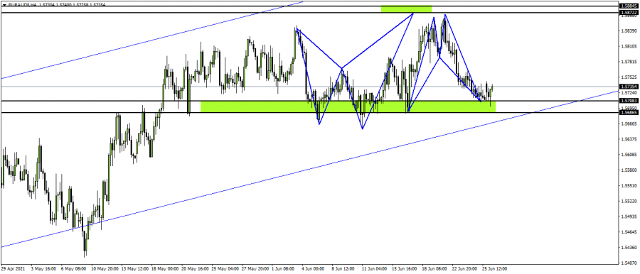 اليورو استرالي - 28 يونيو 2021