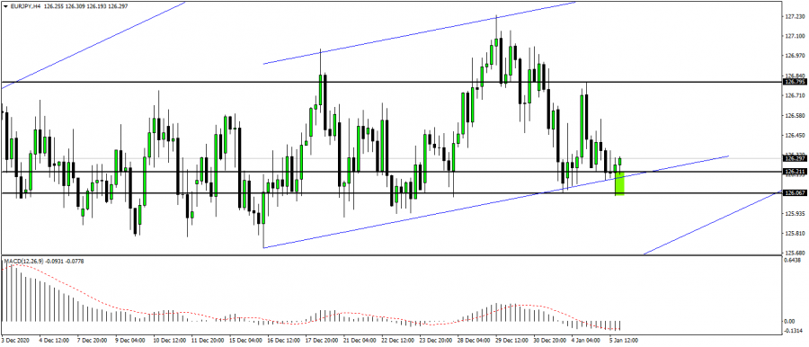 Technical analysis of EUR Yen