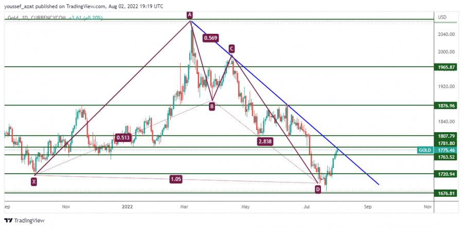 GOLD - 2 اغسطس 2022