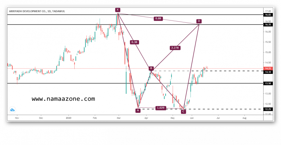 سهم التعمير واحتمالية انتهاء الاتجاه العرضي