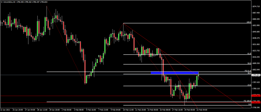Gold update and analysis
