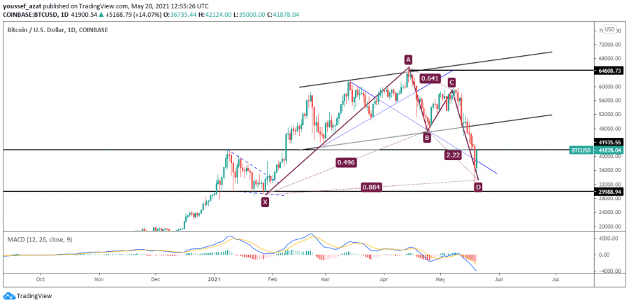 التحليل الفني للبيتكوين ليوم 20 مايو 2021