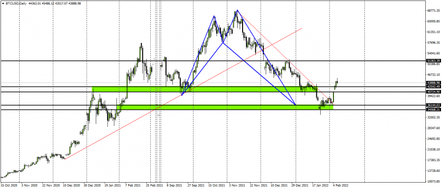 البيتكوين - 9 فبراير 2022