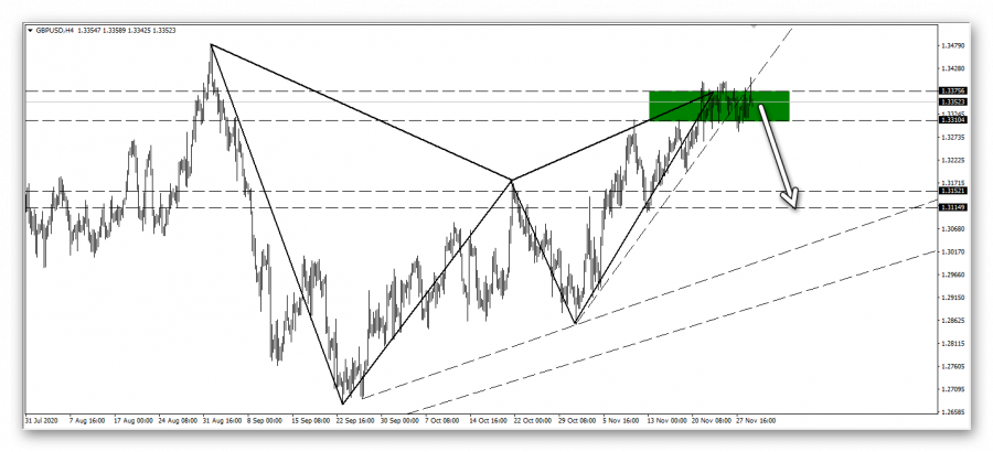 Analytical look at the GBP / USD pair