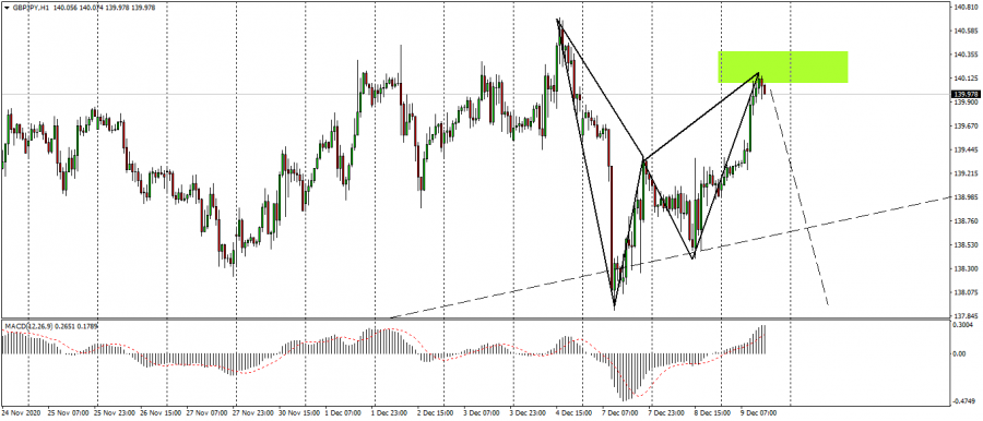 Technical look at the GBP / JPY pair