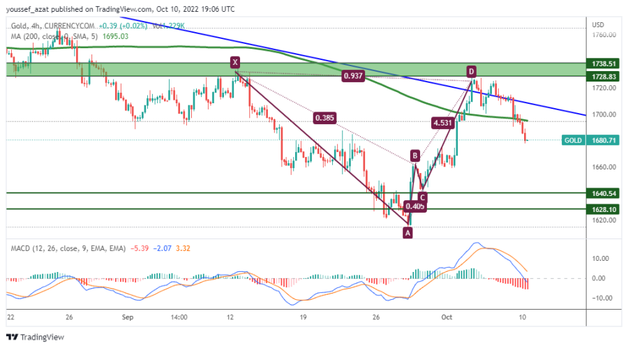 GOLD - 10 اكتوبر 2022