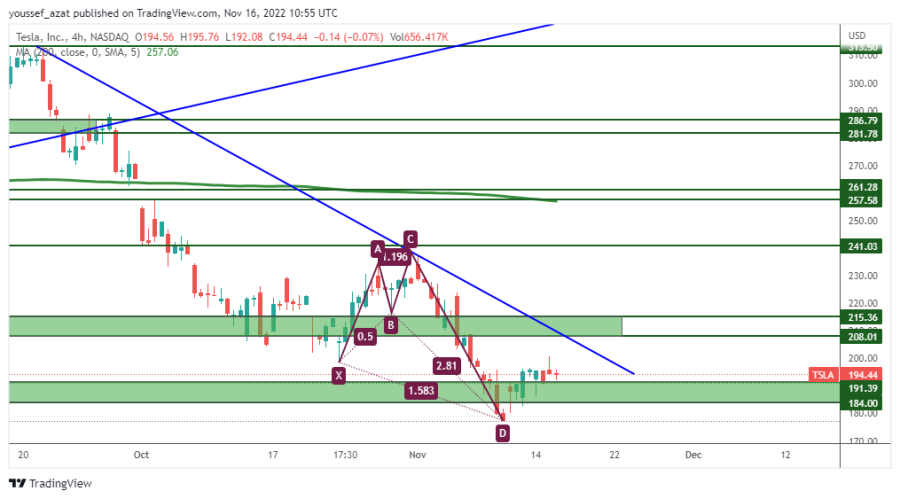TSLA - 16 نوفمبر 2022