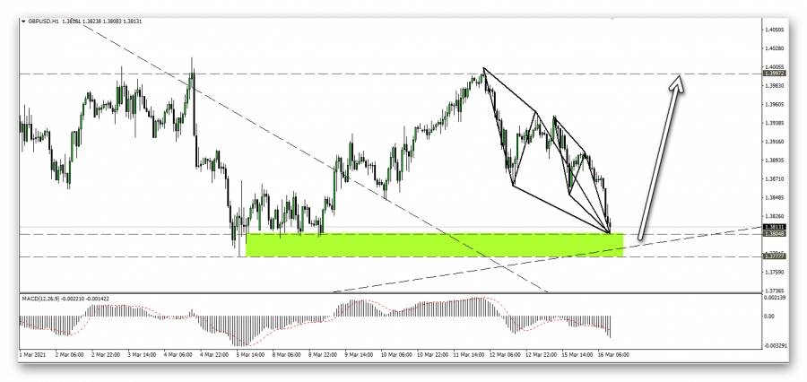 التحليل الفني للباوند دولار