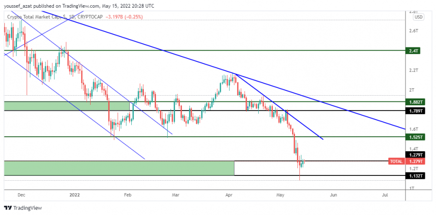 MARKET CAP - 15 مايو 2022