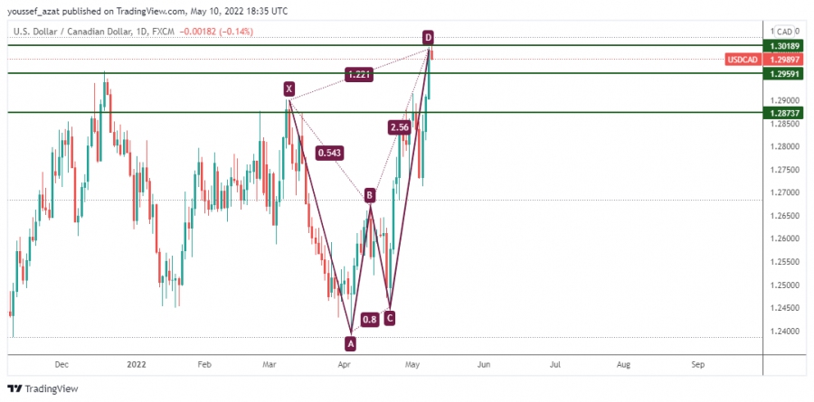 USDCAD - 10 مايو 2022