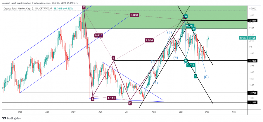 الماركت كاب - 3 اكتوبر 2021