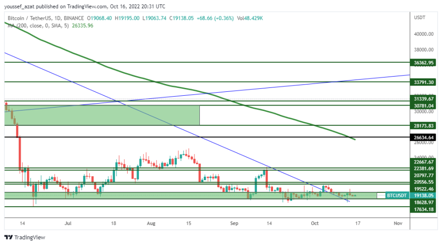 BTC - 16 اكتوبر 2022